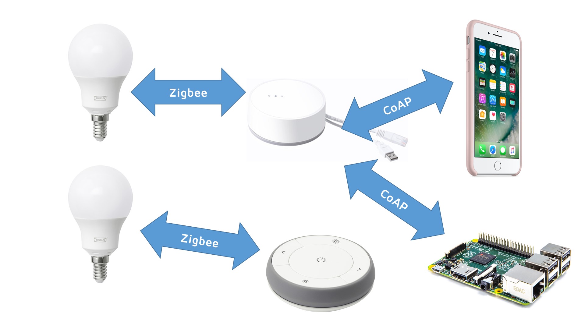 Умный дом zigbee алиса. Zt3l ZIGBEE. Ikea Tradfri Gateway. ZIGBEE 3.0. ZIGBEE 1-10.